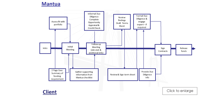 Mantua Capital - Our Process - Swimlane